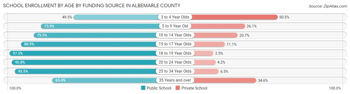 School Enrollment by Age by Funding Source in Albemarle County