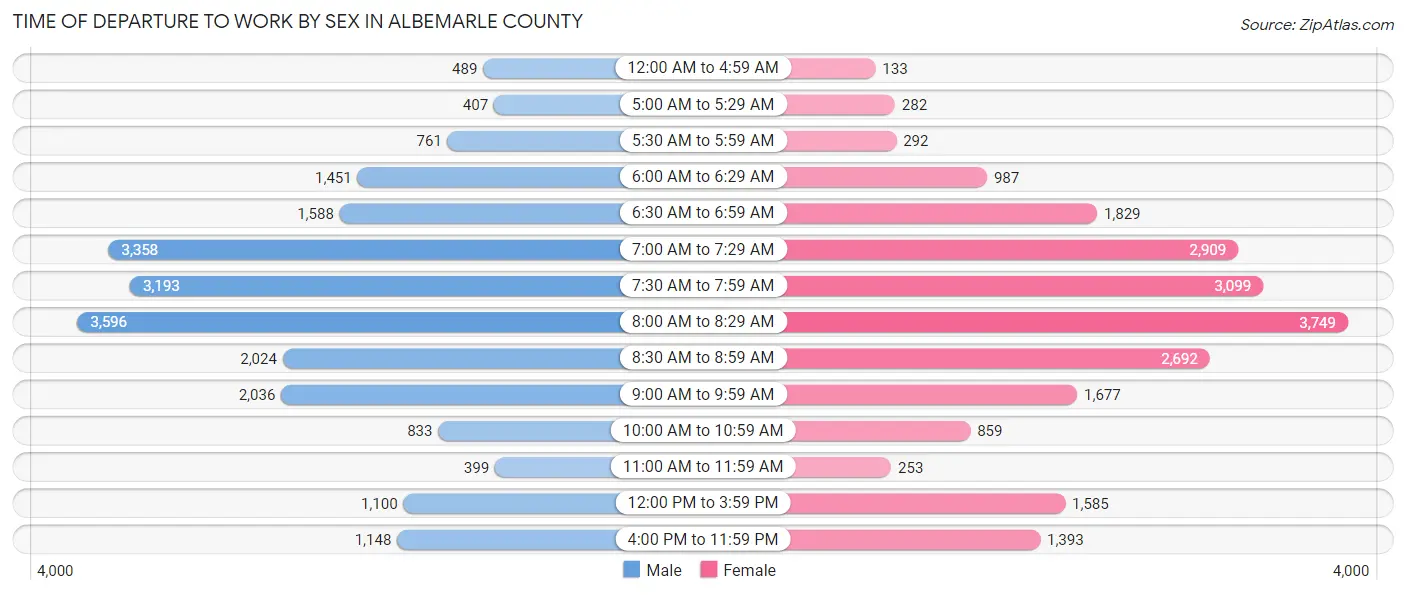 Time of Departure to Work by Sex in Albemarle County
