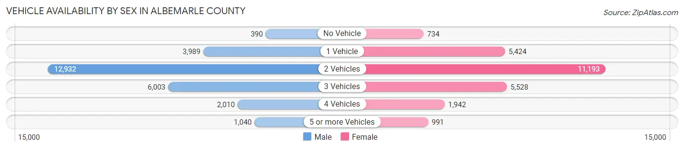 Vehicle Availability by Sex in Albemarle County