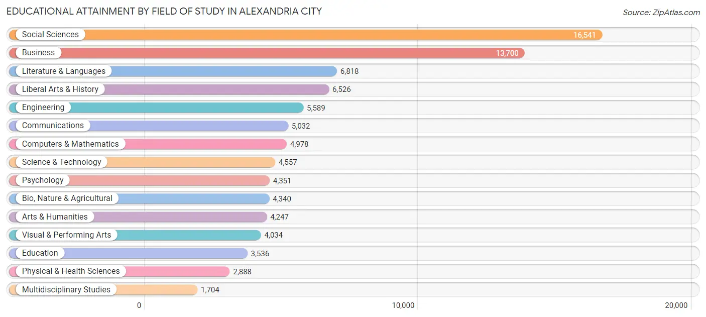 Educational Attainment by Field of Study in Alexandria city