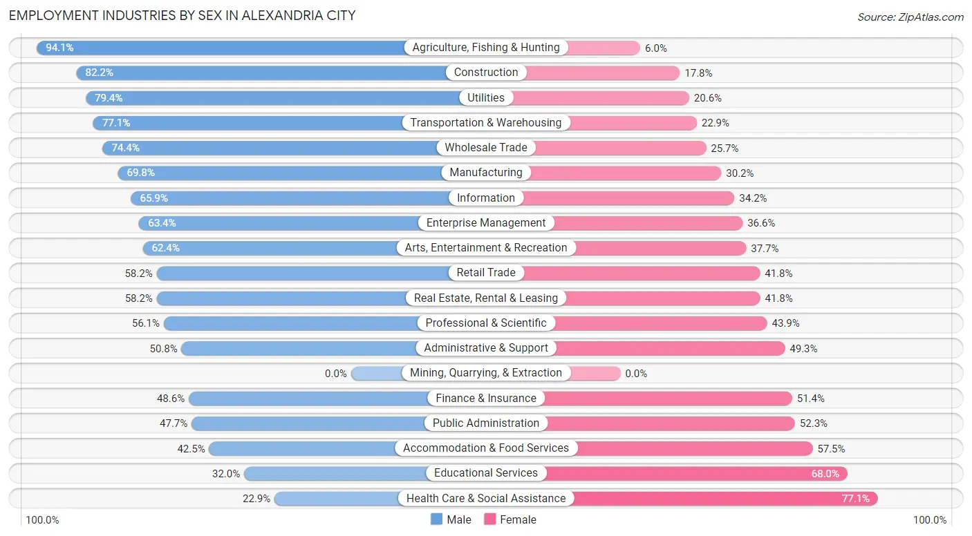 Employment Industries by Sex in Alexandria city