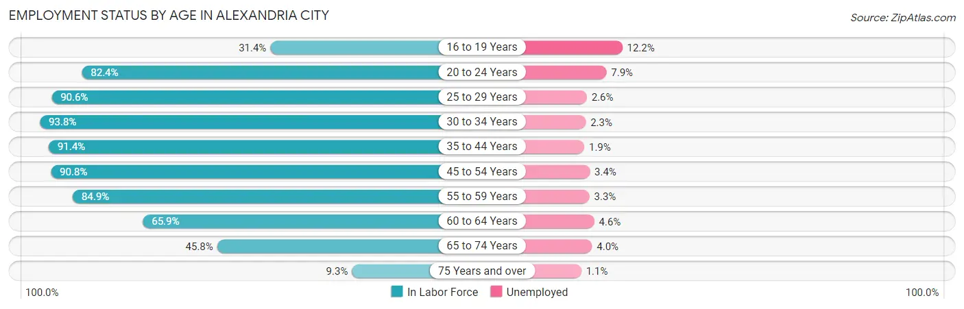 Employment Status by Age in Alexandria city