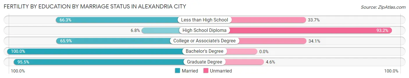 Female Fertility by Education by Marriage Status in Alexandria city