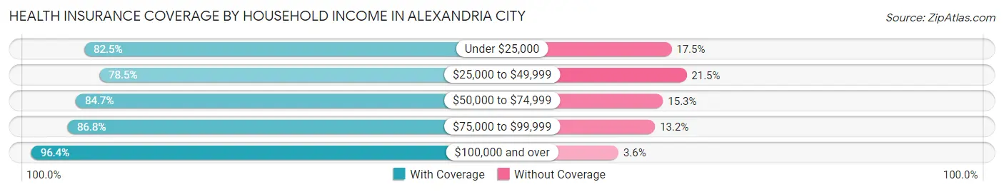 Health Insurance Coverage by Household Income in Alexandria city