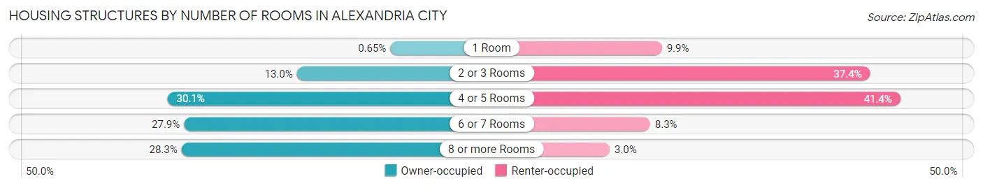 Housing Structures by Number of Rooms in Alexandria city