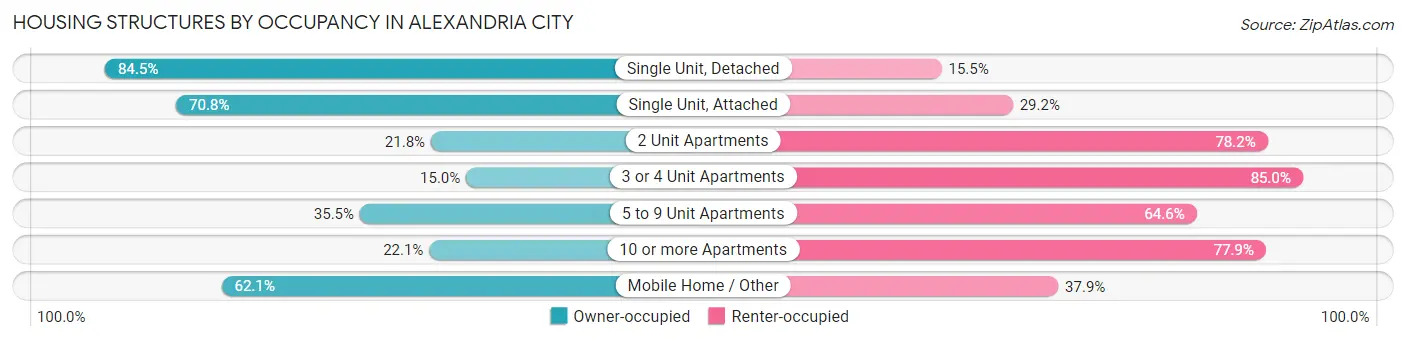 Housing Structures by Occupancy in Alexandria city