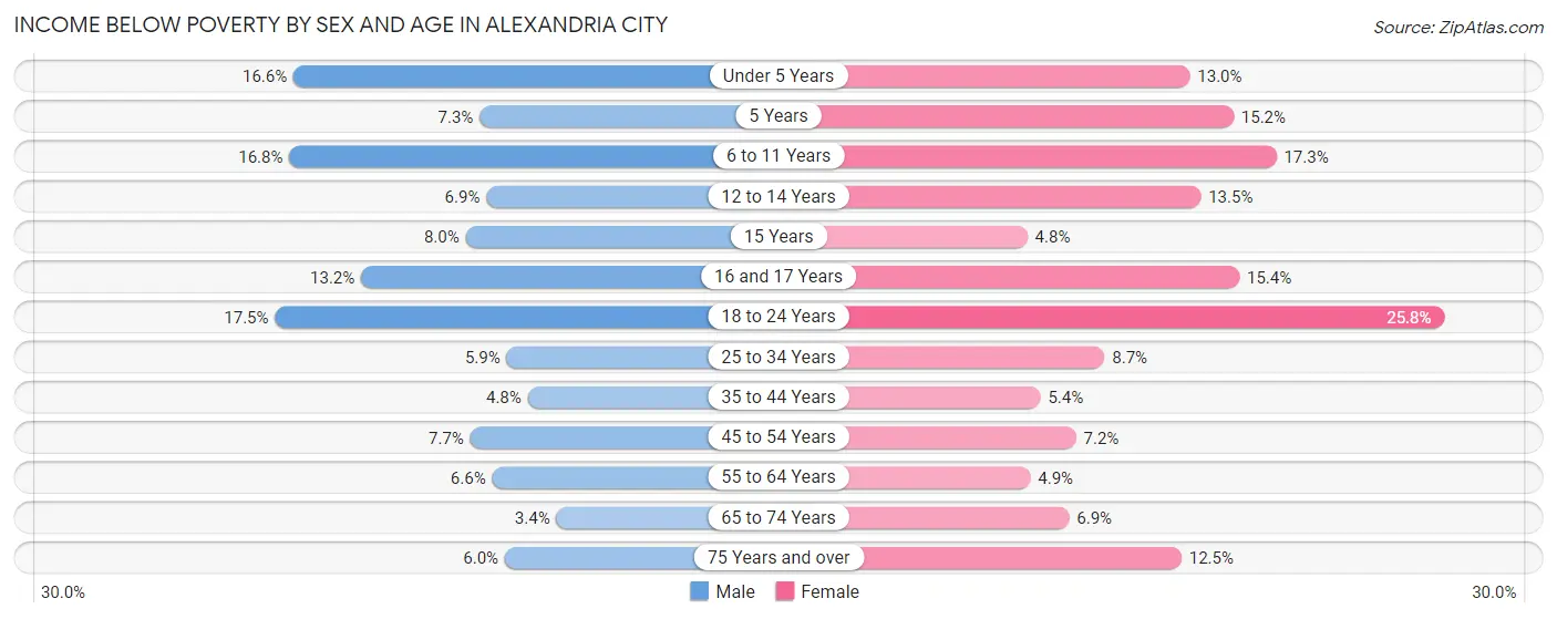 Income Below Poverty by Sex and Age in Alexandria city