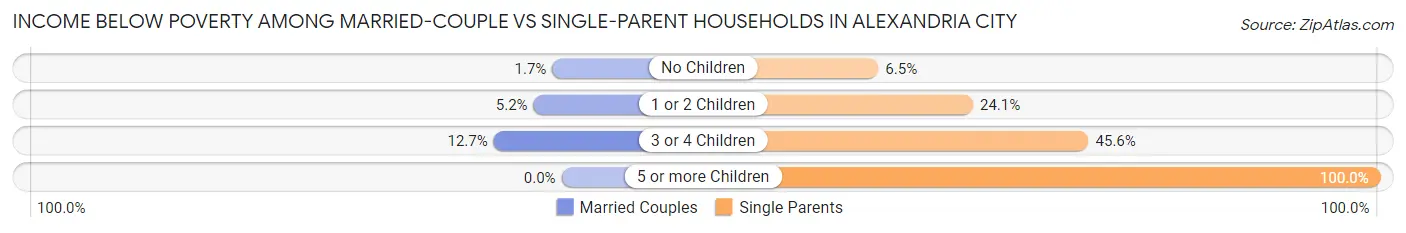 Income Below Poverty Among Married-Couple vs Single-Parent Households in Alexandria city