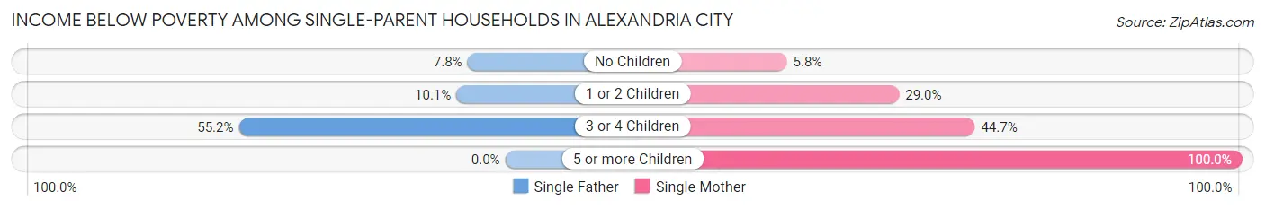 Income Below Poverty Among Single-Parent Households in Alexandria city
