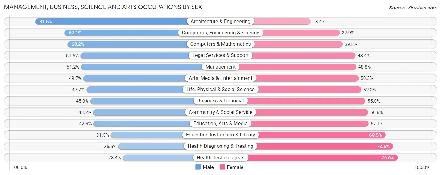 Management, Business, Science and Arts Occupations by Sex in Alexandria city