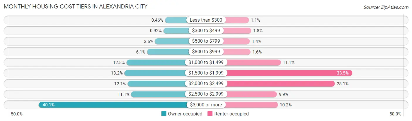 Monthly Housing Cost Tiers in Alexandria city