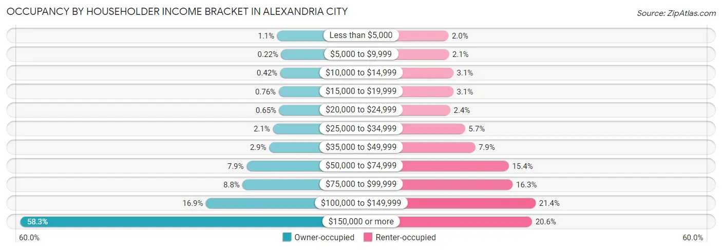 Occupancy by Householder Income Bracket in Alexandria city