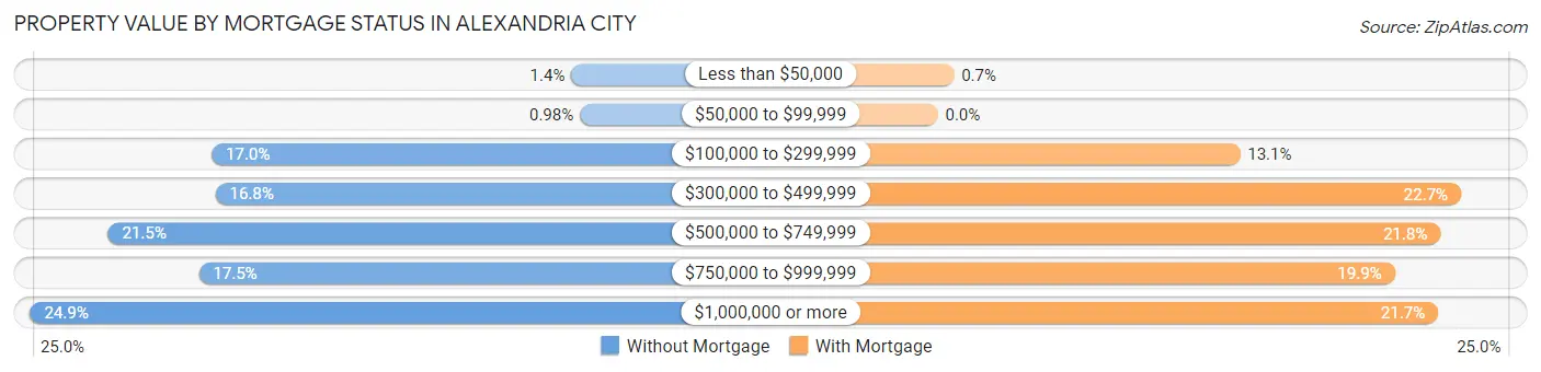 Property Value by Mortgage Status in Alexandria city