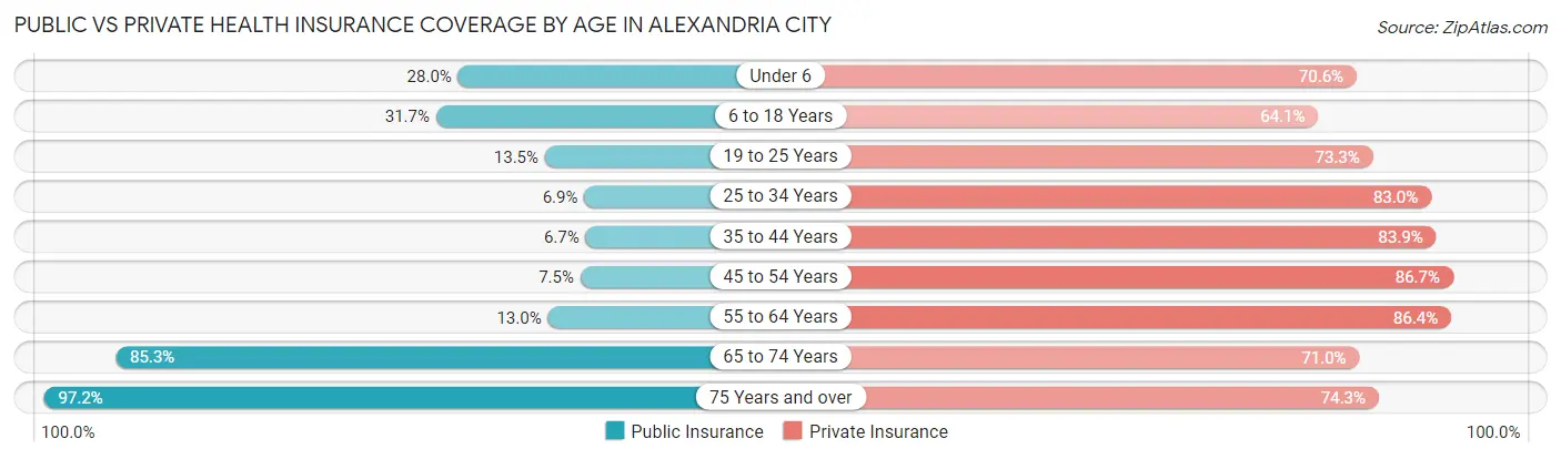 Public vs Private Health Insurance Coverage by Age in Alexandria city