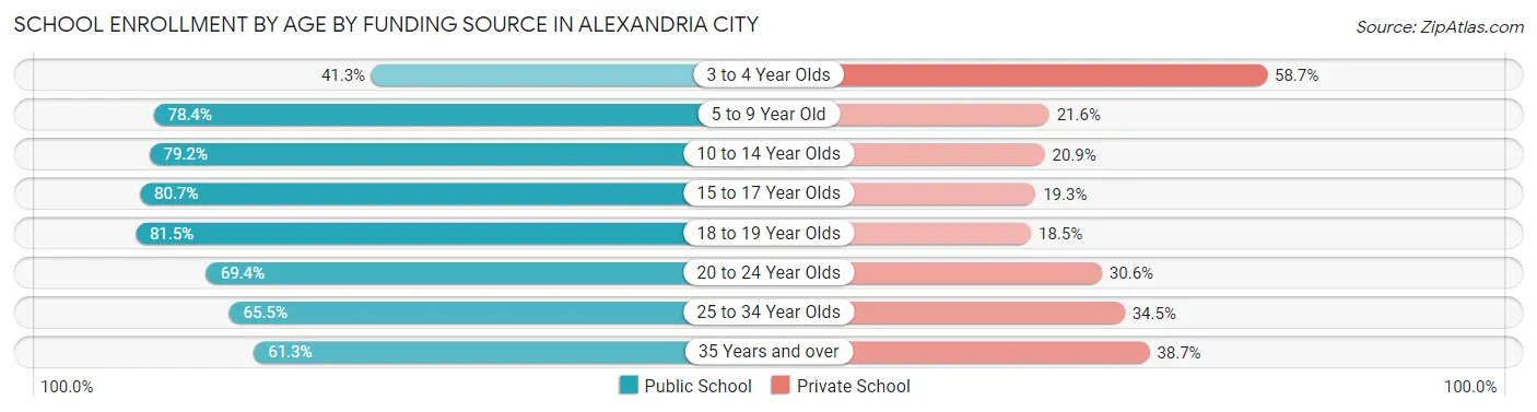 School Enrollment by Age by Funding Source in Alexandria city