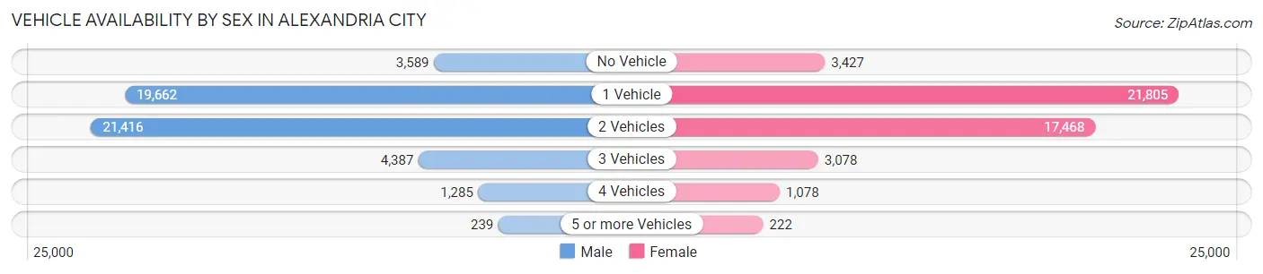 Vehicle Availability by Sex in Alexandria city