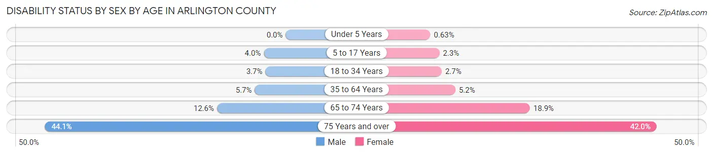 Disability Status by Sex by Age in Arlington County