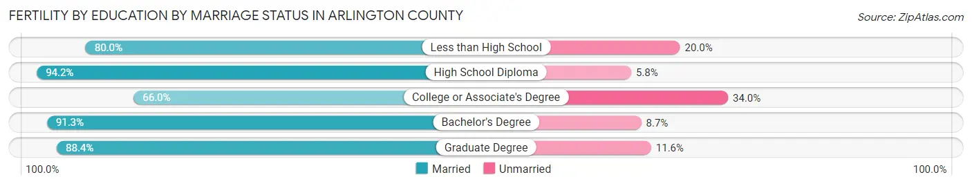 Female Fertility by Education by Marriage Status in Arlington County