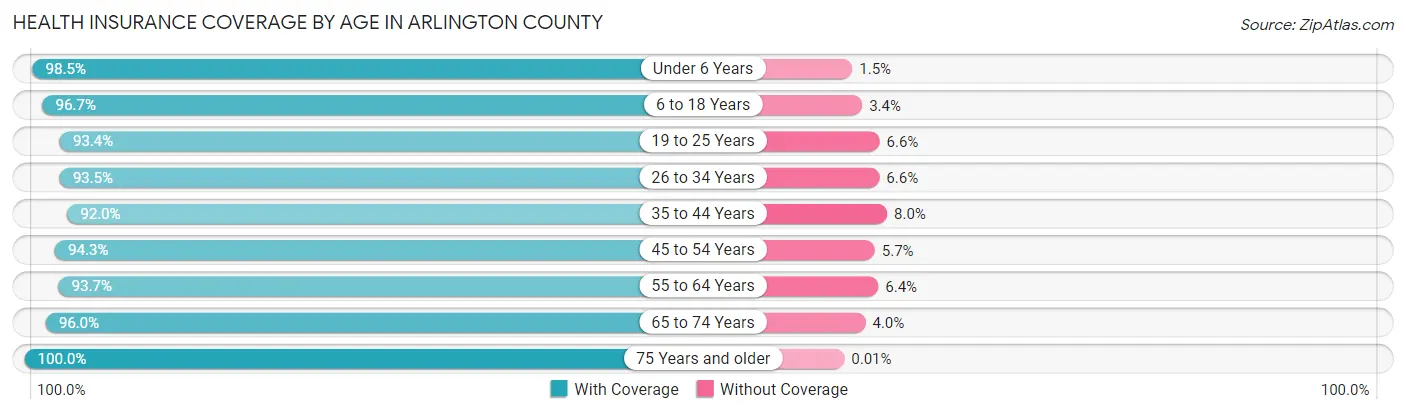 Health Insurance Coverage by Age in Arlington County
