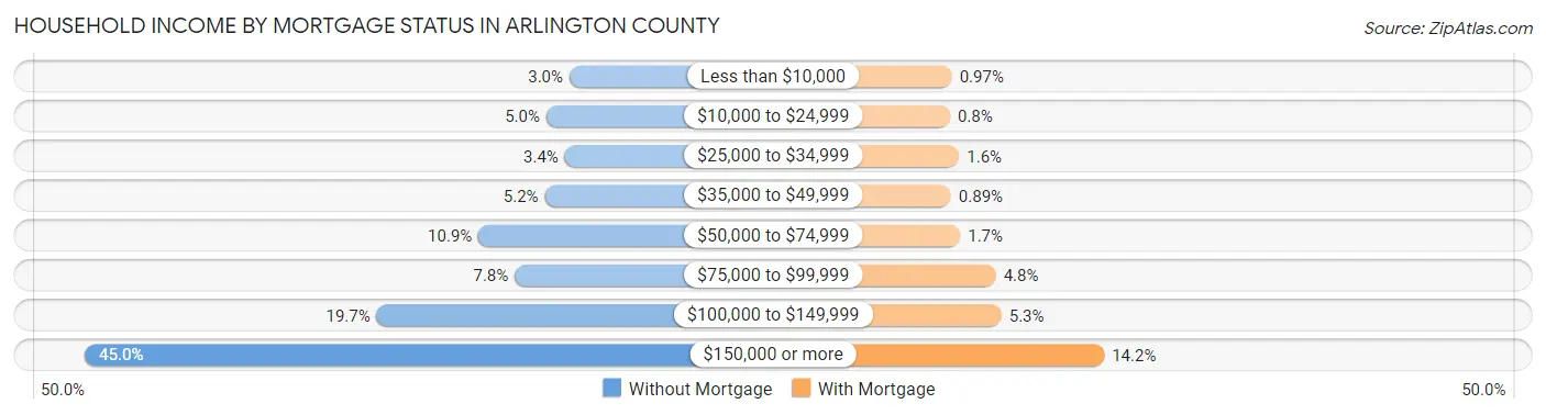 Household Income by Mortgage Status in Arlington County