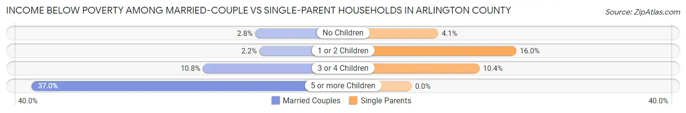 Income Below Poverty Among Married-Couple vs Single-Parent Households in Arlington County