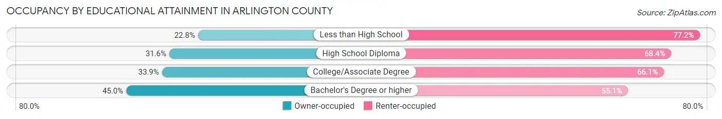 Occupancy by Educational Attainment in Arlington County