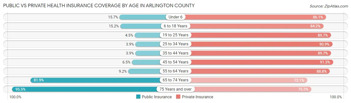 Public vs Private Health Insurance Coverage by Age in Arlington County