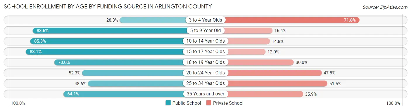 School Enrollment by Age by Funding Source in Arlington County