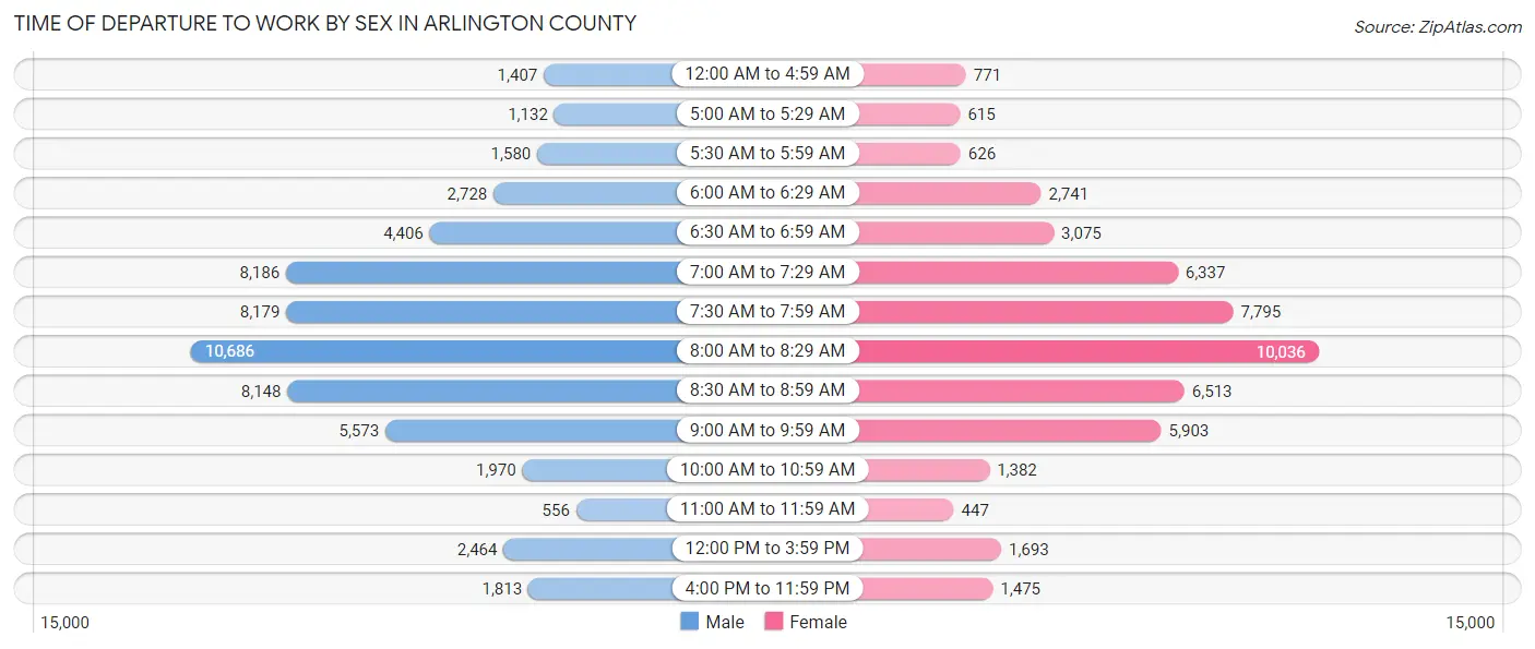 Time of Departure to Work by Sex in Arlington County