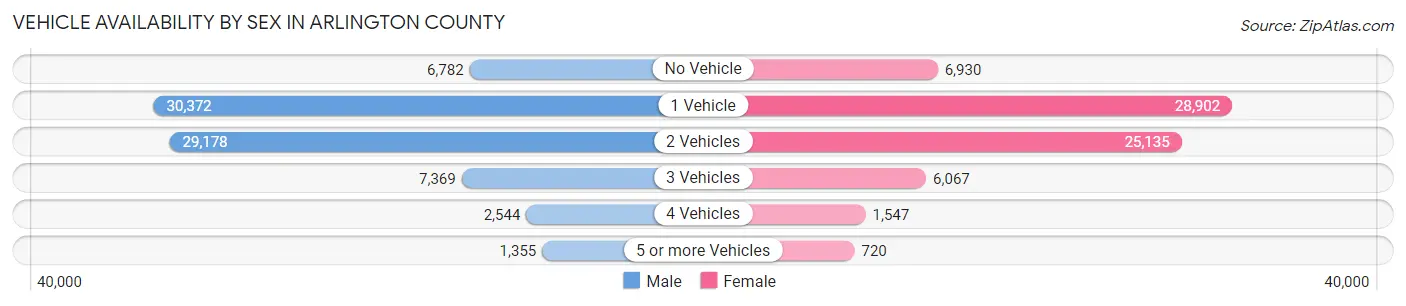 Vehicle Availability by Sex in Arlington County