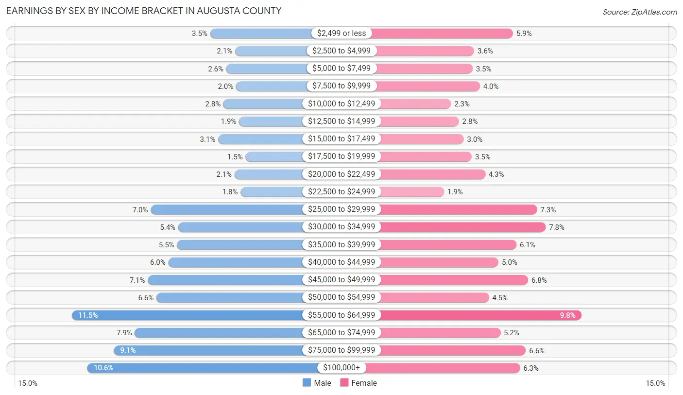 Earnings by Sex by Income Bracket in Augusta County