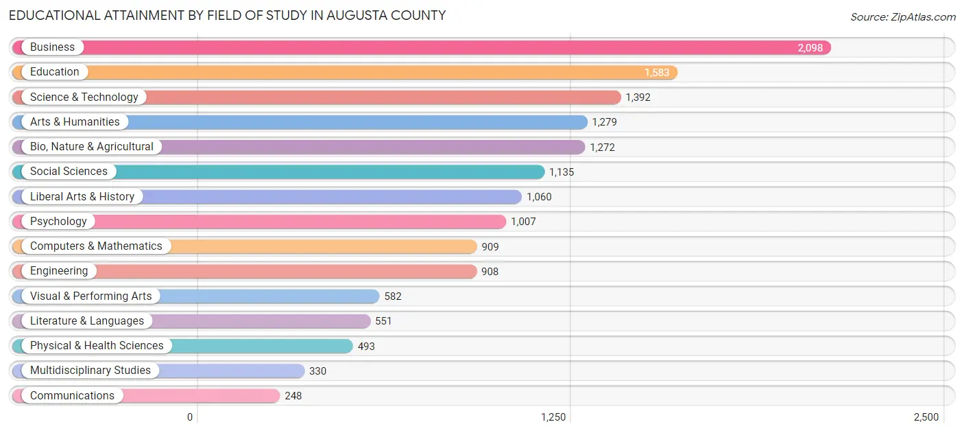 Educational Attainment by Field of Study in Augusta County