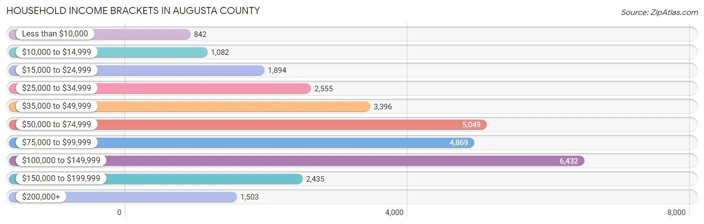 Household Income Brackets in Augusta County