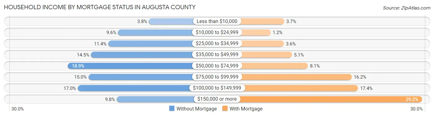 Household Income by Mortgage Status in Augusta County