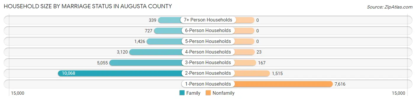 Household Size by Marriage Status in Augusta County