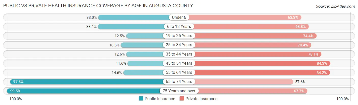 Public vs Private Health Insurance Coverage by Age in Augusta County