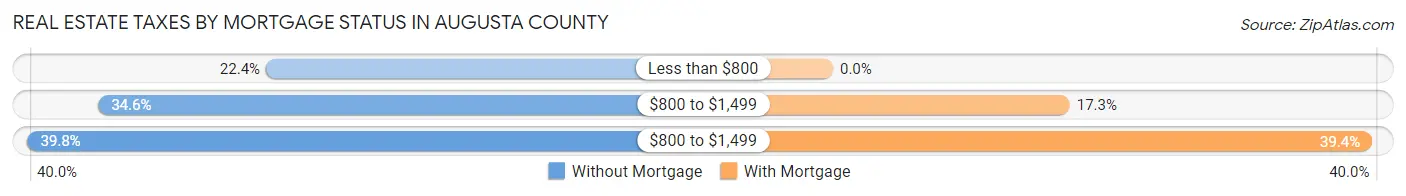 Real Estate Taxes by Mortgage Status in Augusta County