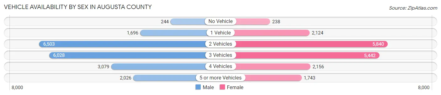 Vehicle Availability by Sex in Augusta County