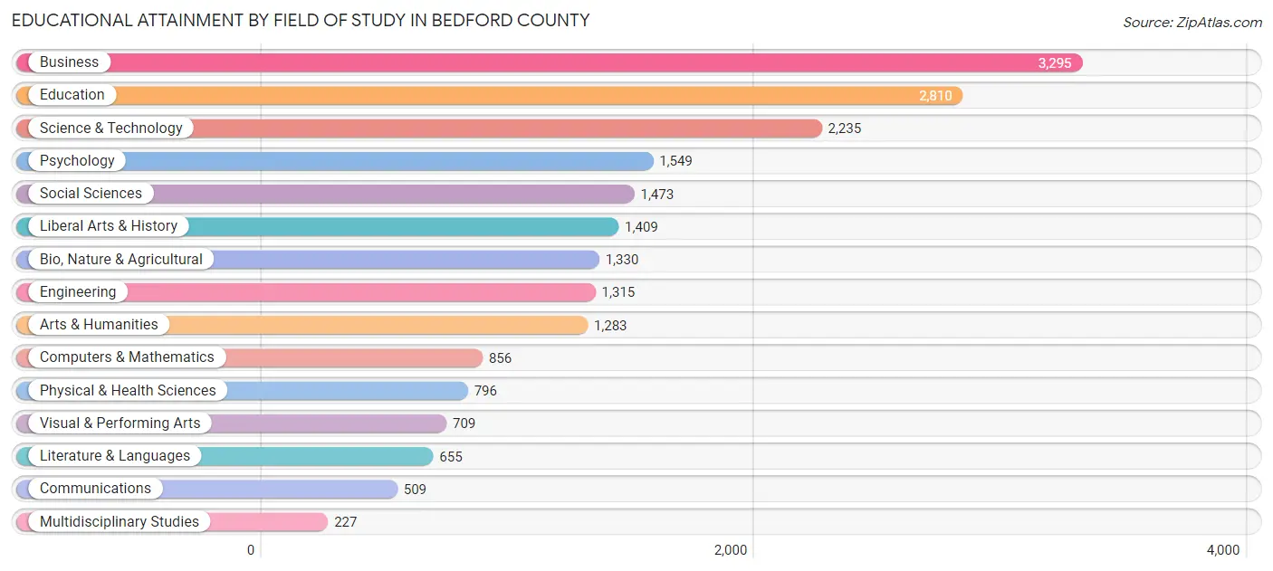 Educational Attainment by Field of Study in Bedford County