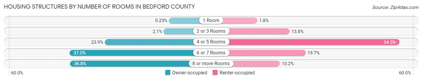 Housing Structures by Number of Rooms in Bedford County