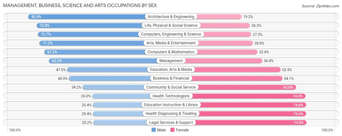 Management, Business, Science and Arts Occupations by Sex in Bedford County