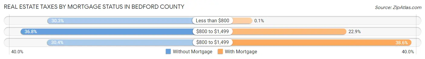 Real Estate Taxes by Mortgage Status in Bedford County