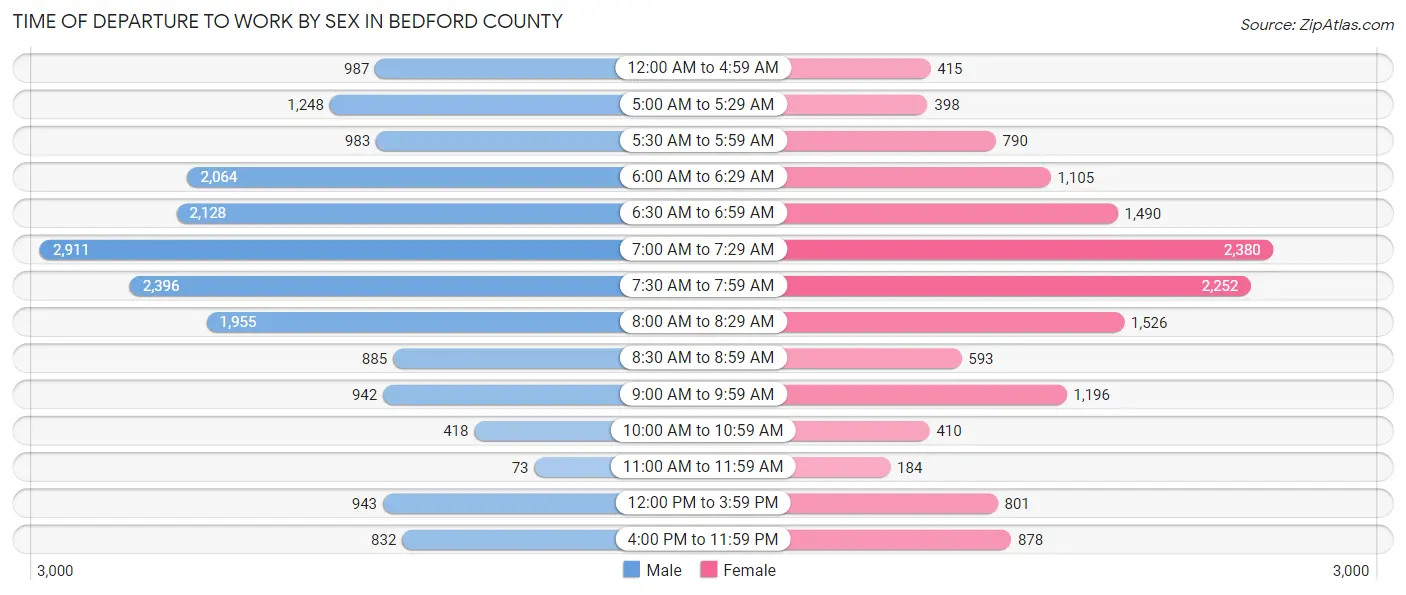Time of Departure to Work by Sex in Bedford County