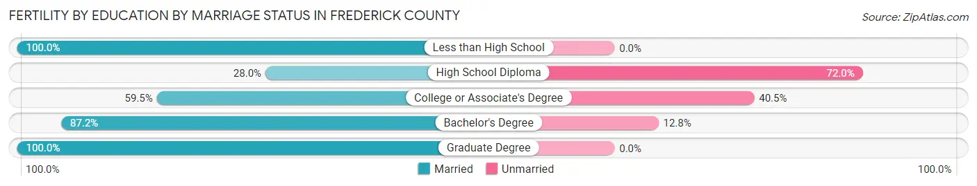 Female Fertility by Education by Marriage Status in Frederick County