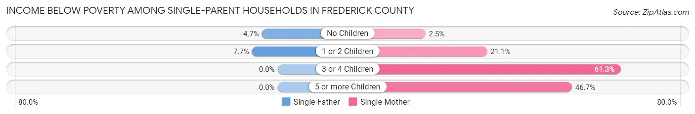 Income Below Poverty Among Single-Parent Households in Frederick County
