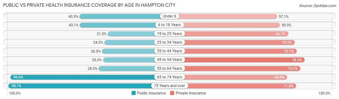 Public vs Private Health Insurance Coverage by Age in Hampton City