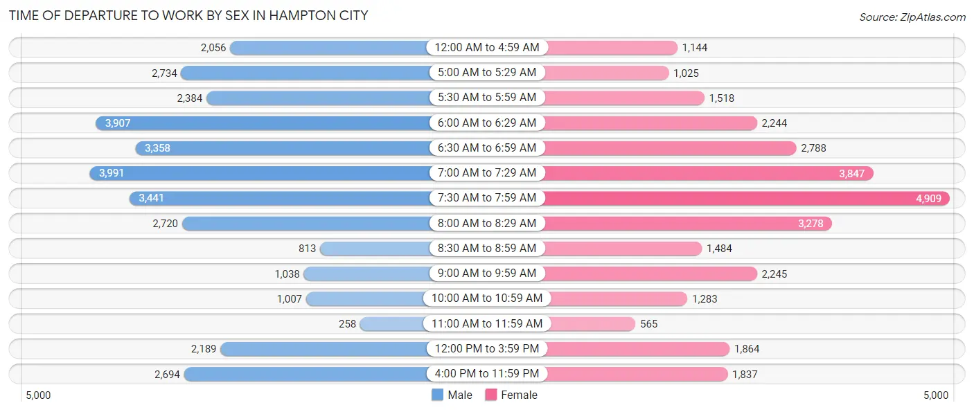 Time of Departure to Work by Sex in Hampton City