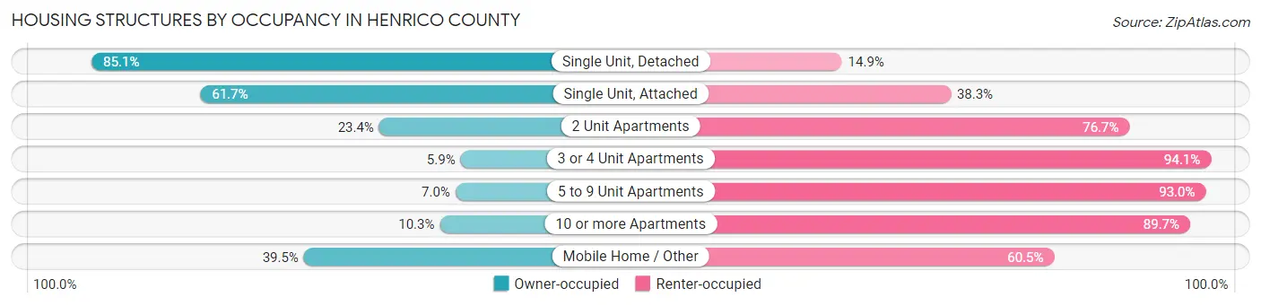 Housing Structures by Occupancy in Henrico County