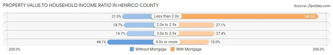 Property Value to Household Income Ratio in Henrico County