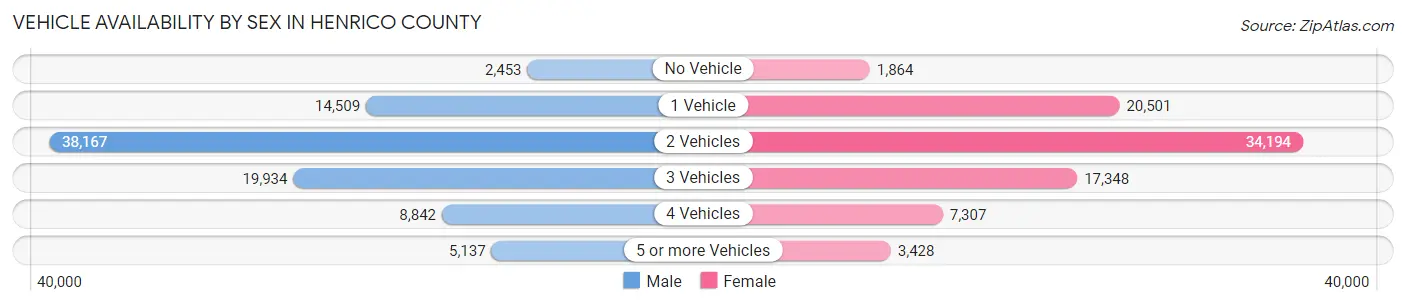 Vehicle Availability by Sex in Henrico County